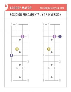 Acorde Mayor en el Bajo 【 Fórmula + Posiciones + Inversiones