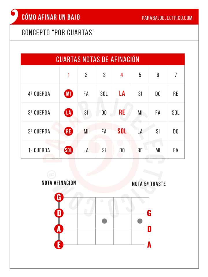 Grafico concepto de afinación por cuartas