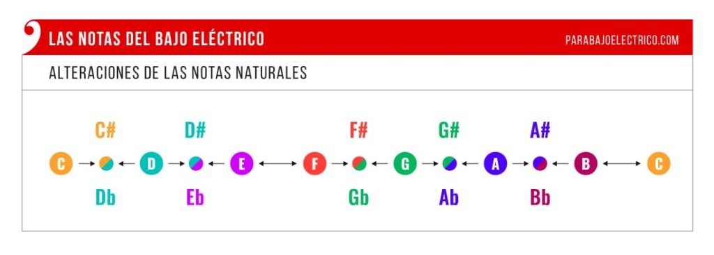 Alteraciones o accidentes musicales