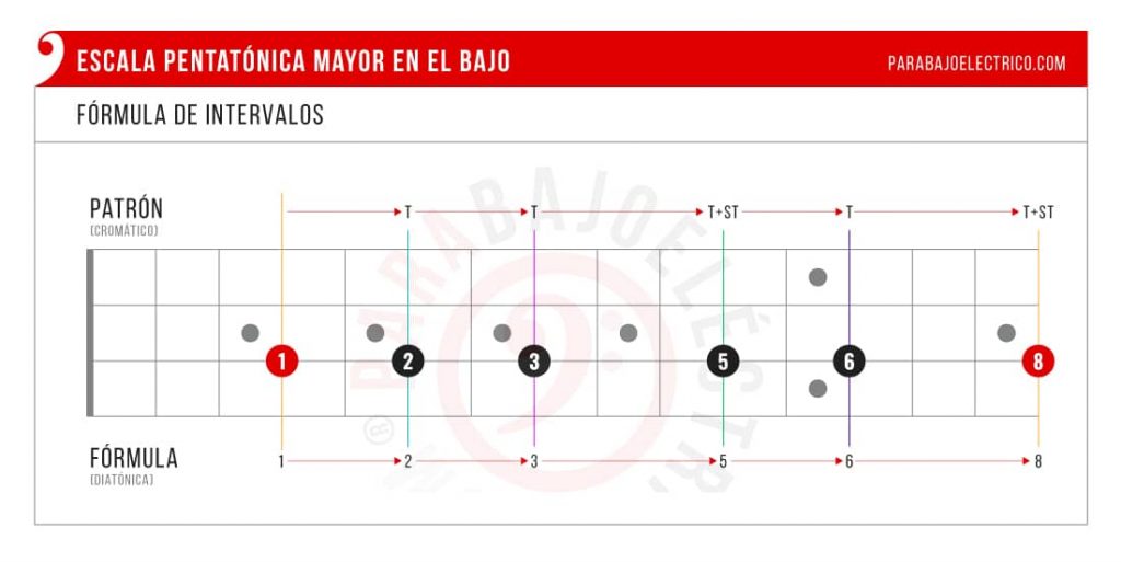 Intervalos Pentatónica mayor en el Bajo