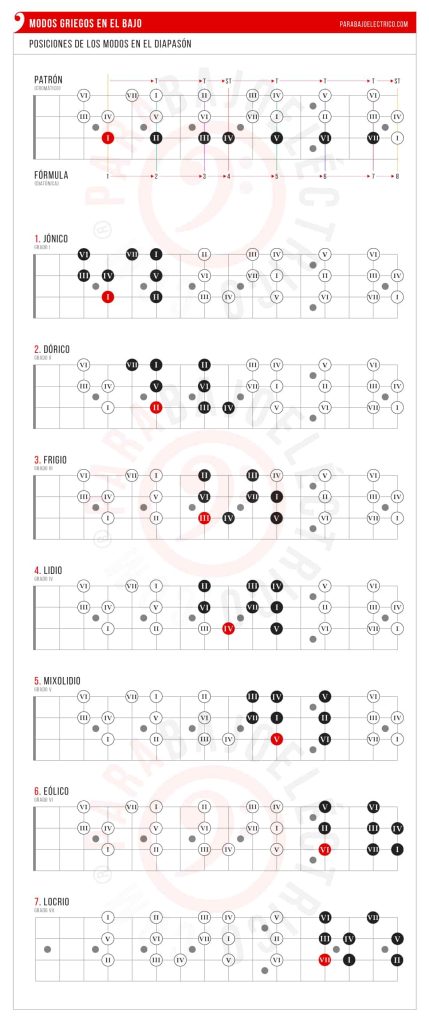 Infografía modos griegos en el Bajo eléctrico