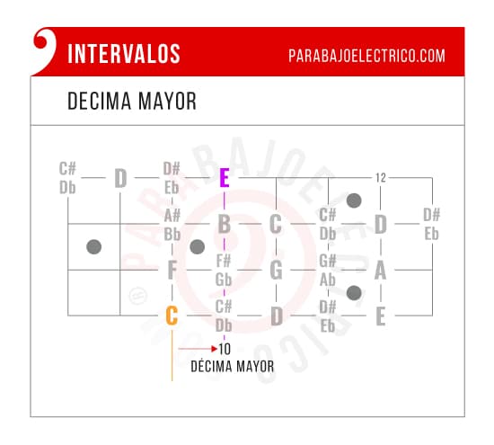 Intervalo décima mayor en el Bajo