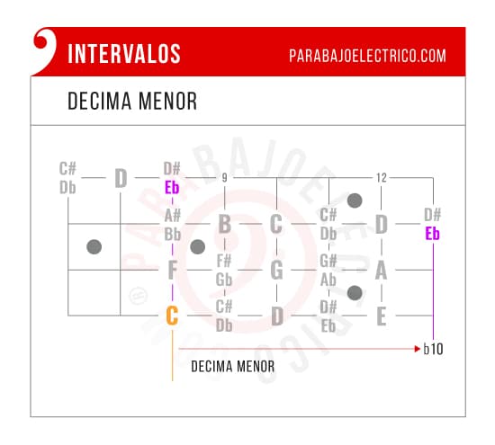 Intervalo décima menor en el Bajo