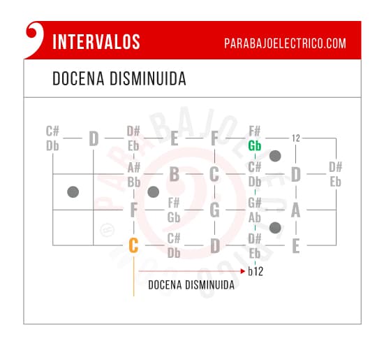 Intervalo docena disminuída en el Bajo