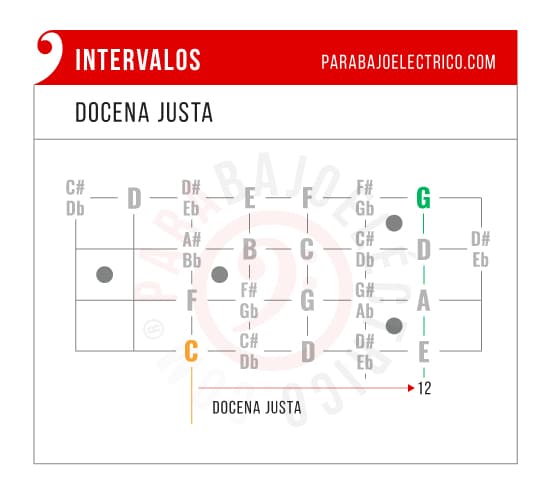 Intervalo docena justa en el Bajo