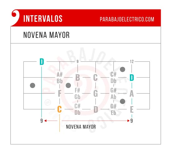 Intervalo novena mayor en el Bajo