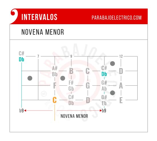 Intervalo novena menor en el Bajo