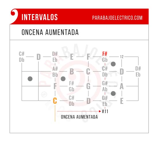 Intervalo oncena aumentada en el Bajo