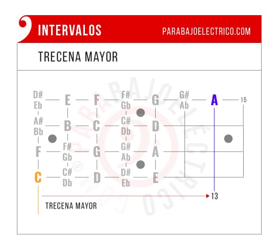 Intervalo trecena mayor en el Bajo