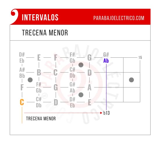 Intervalo trecena menor en el Bajo
