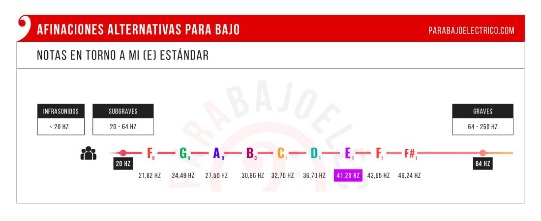 Afinaciones alternativas por debajo de Mi estándar
