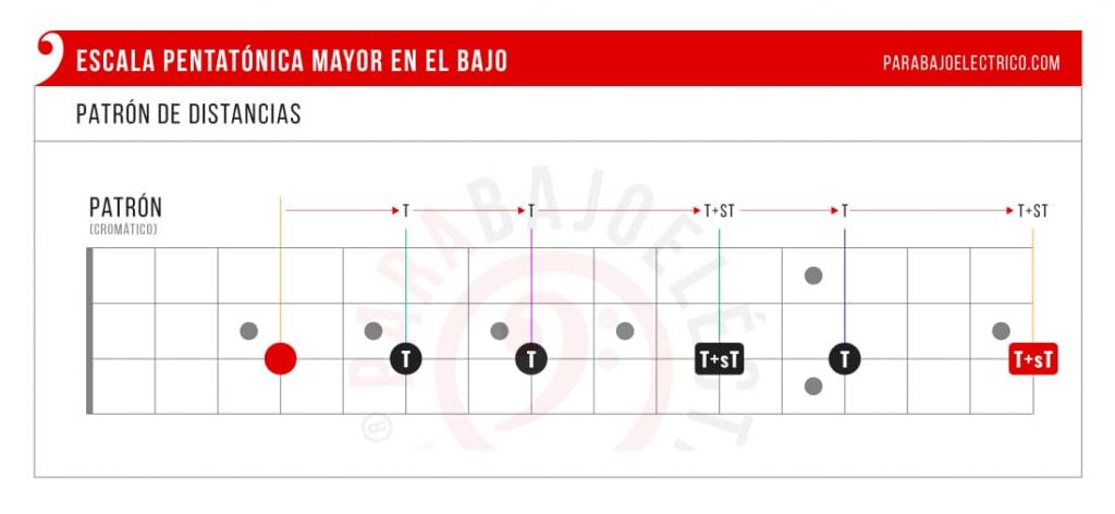 Patrón de distancias Pentatónica mayor en el Bajo
