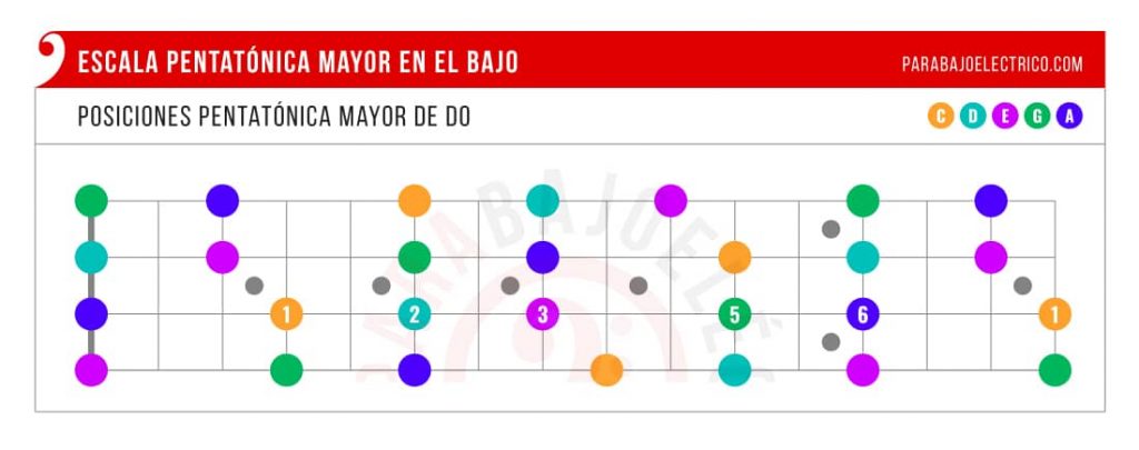 Posiciones Pentatónica mayor de Do en el Bajo