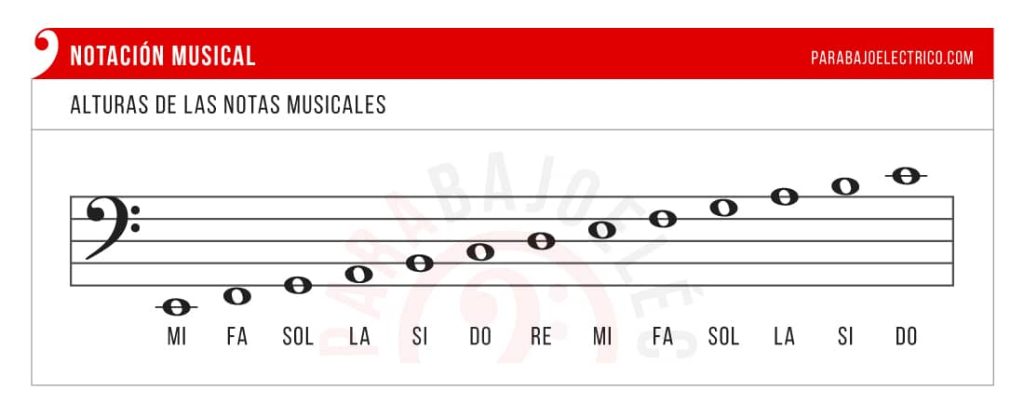 Representación de las alturas en el pentagrama